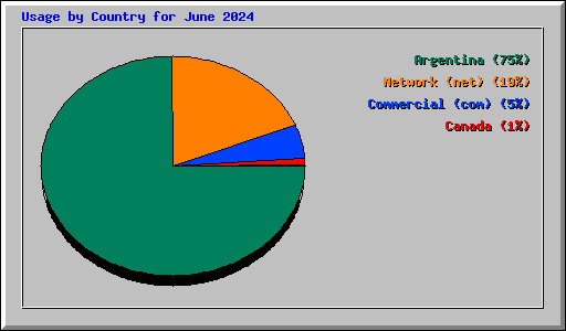 Usage by Country for June 2024