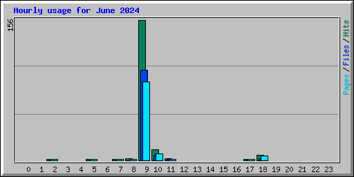 Hourly usage for June 2024