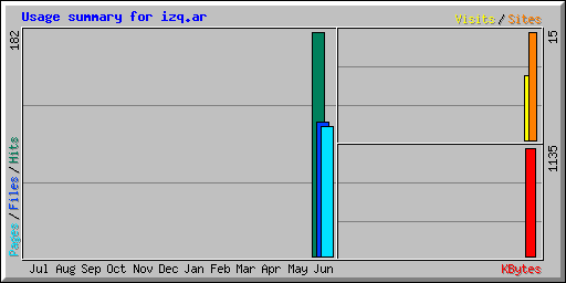 Usage summary for izq.ar