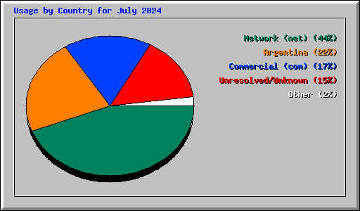 Usage by Country for July 2024