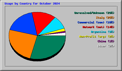 Usage by Country for October 2024