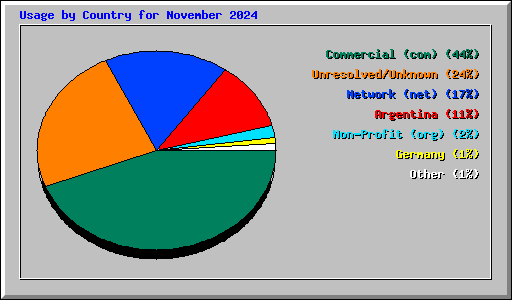 Usage by Country for November 2024