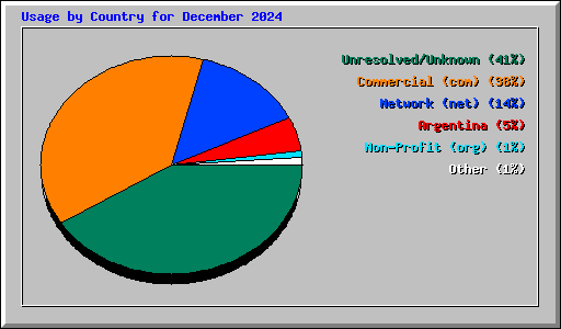 Usage by Country for December 2024