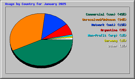 Usage by Country for January 2025