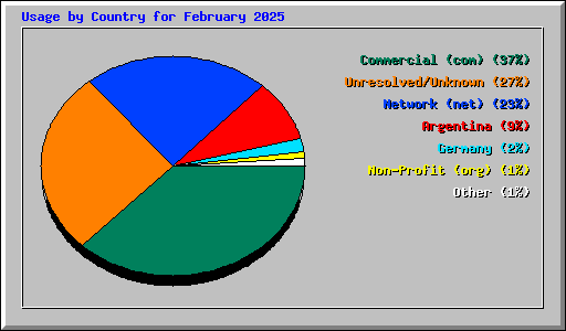 Usage by Country for February 2025