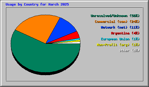Usage by Country for March 2025