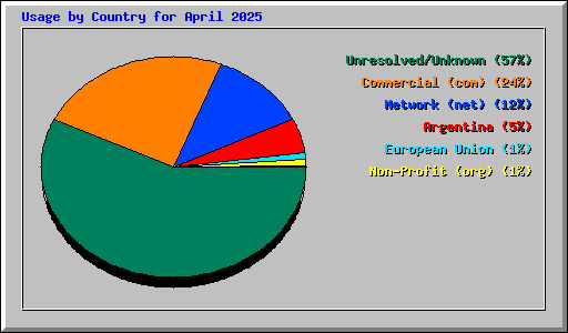 Usage by Country for April 2025