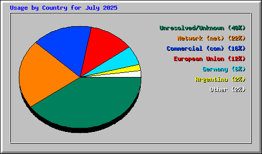 Usage by Country for July 2025