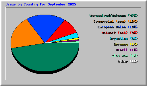 Usage by Country for September 2025