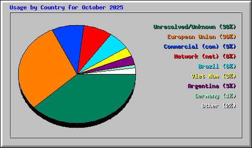 Usage by Country for October 2025