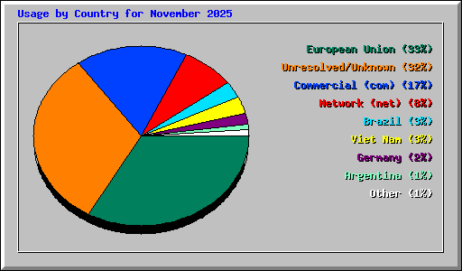 Usage by Country for November 2025