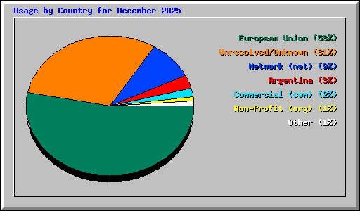 Usage by Country for December 2025
