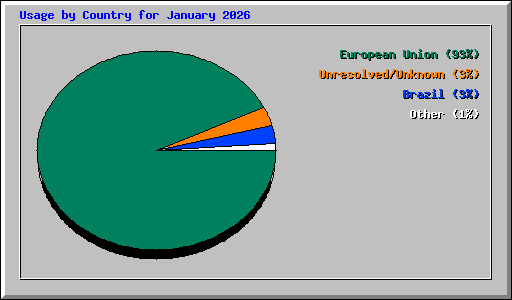 Usage by Country for January 2026