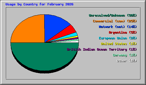 Usage by Country for February 2026
