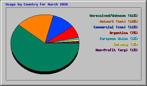 Usage by Country for March 2026