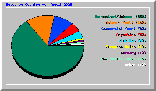 Usage by Country for April 2026