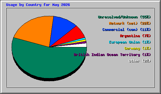 Usage by Country for May 2026