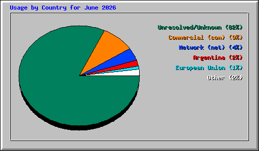 Usage by Country for June 2026