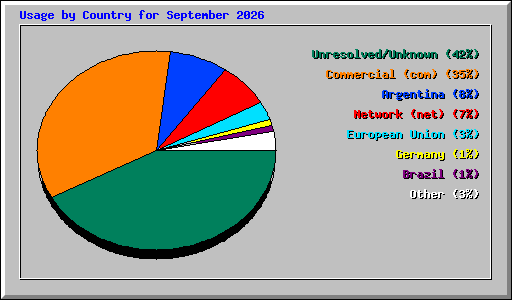 Usage by Country for September 2026