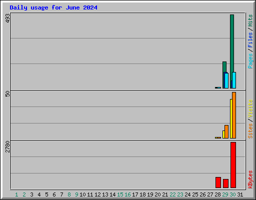 Daily usage for June 2024