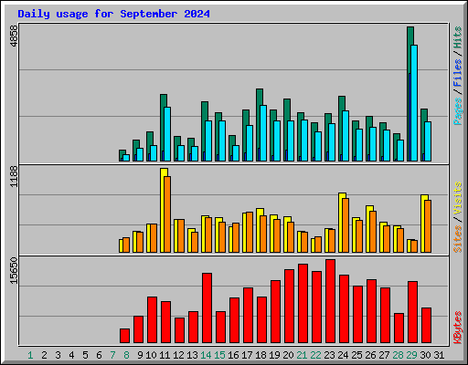 Daily usage for September 2024