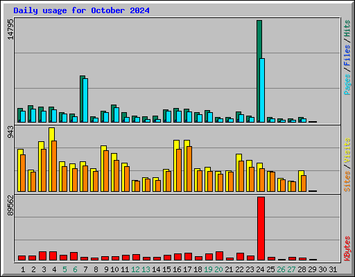 Daily usage for October 2024