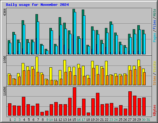 Daily usage for November 2024