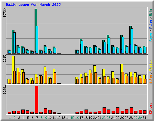 Daily usage for March 2025