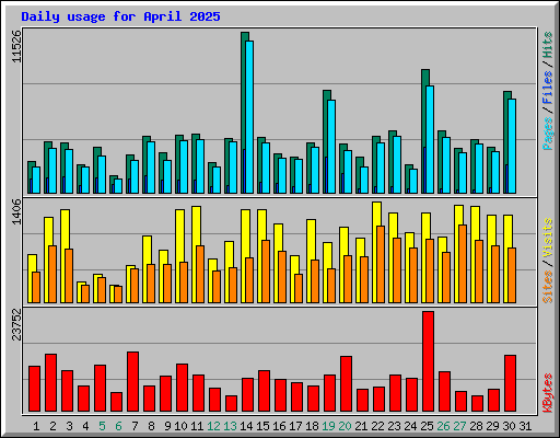 Daily usage for April 2025