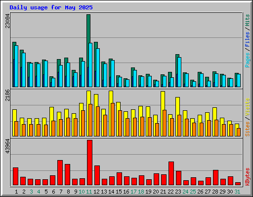 Daily usage for May 2025