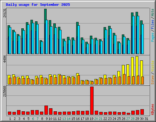 Daily usage for September 2025