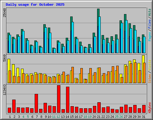 Daily usage for October 2025
