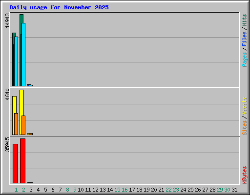 Daily usage for November 2025