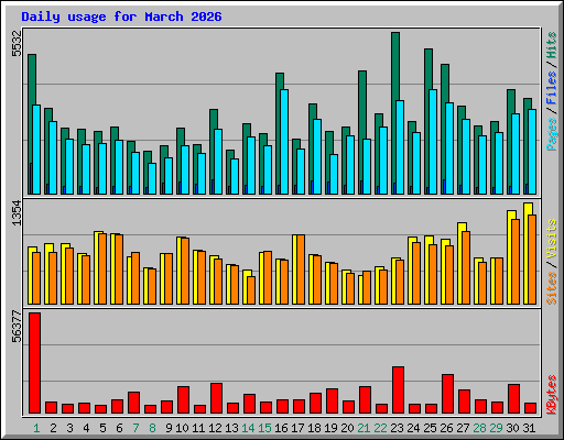 Daily usage for March 2026