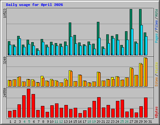 Daily usage for April 2026