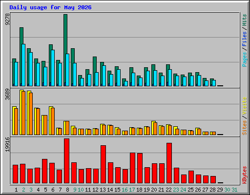 Daily usage for May 2026
