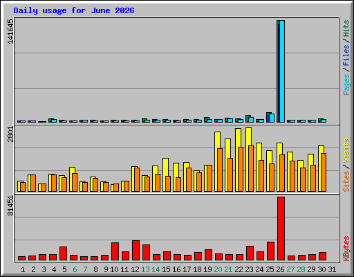 Daily usage for June 2026