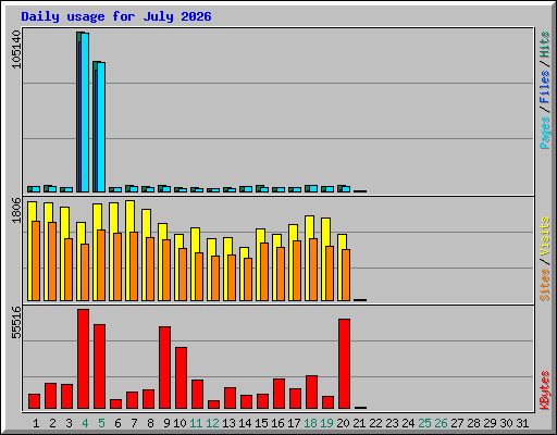 Daily usage for July 2026
