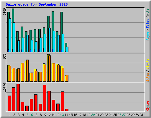 Daily usage for September 2026