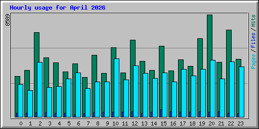 Hourly usage for April 2026