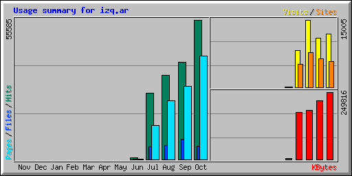 Usage summary for izq.ar