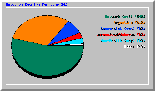 Usage by Country for June 2024