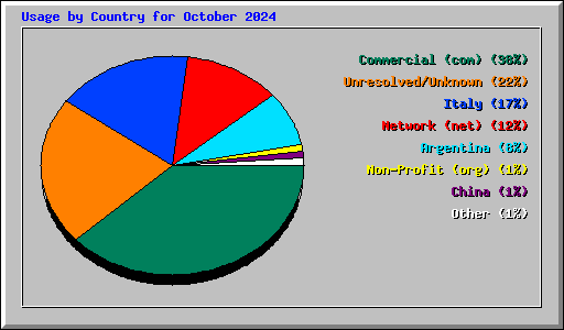 Usage by Country for October 2024
