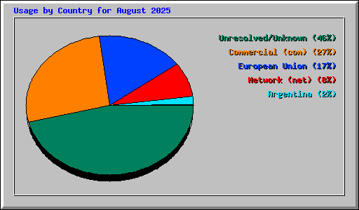 Usage by Country for August 2025