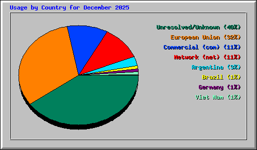 Usage by Country for December 2025
