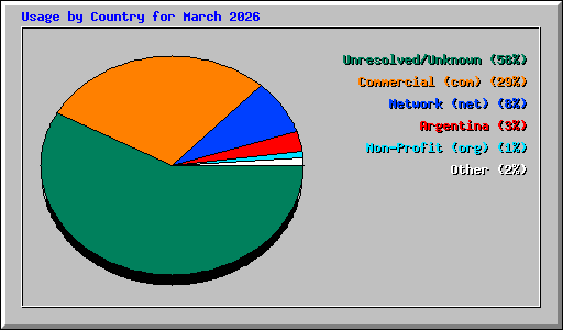 Usage by Country for March 2026