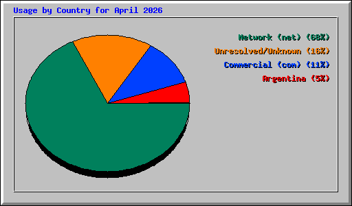 Usage by Country for April 2026