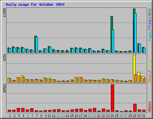 Daily usage for October 2024