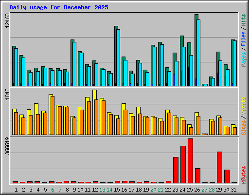 Daily usage for December 2025