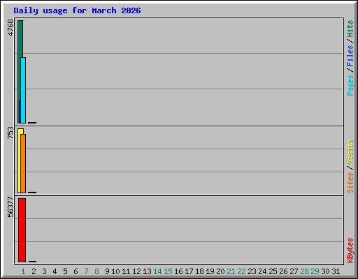Daily usage for March 2026